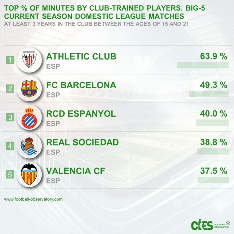 五大联赛青训出场占比：毕巴63.9%居首&巴萨次席，前5皆西甲球队