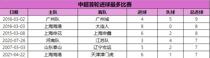 中超首轮进球最多比赛：2018赛季广州德比9球居首