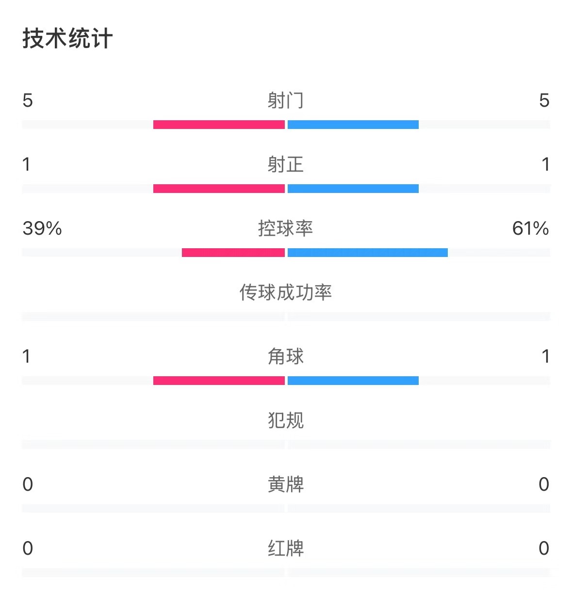 表现亮眼！国青半场控球率超6成，共5次射门&多次创造良机