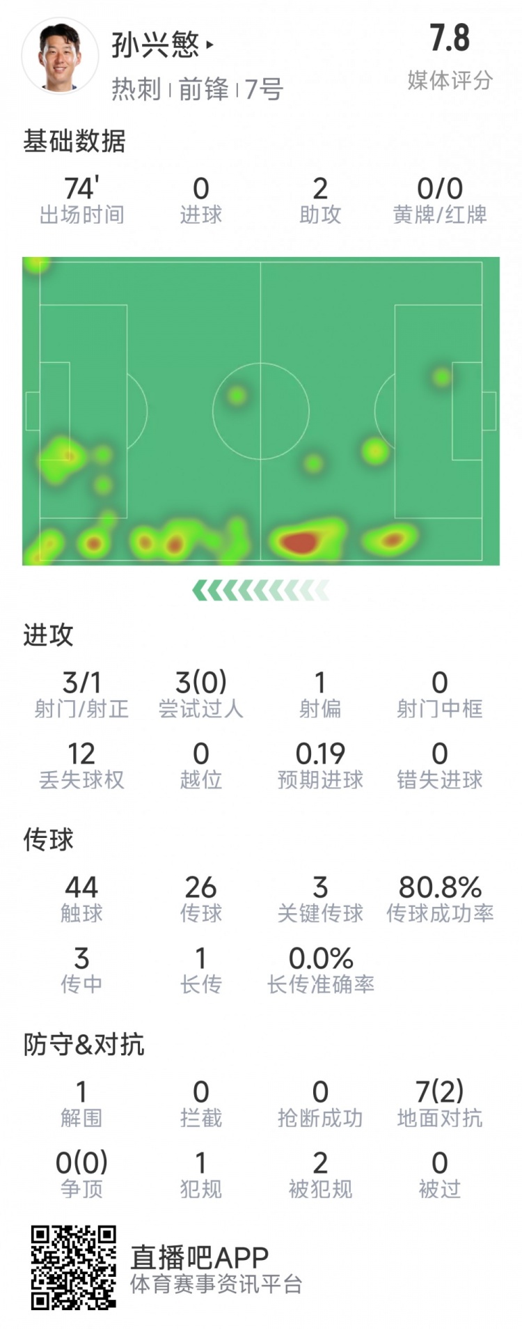 孙兴慜本场数据：2次助攻，3次关键传球，3射1正，评分7.8分